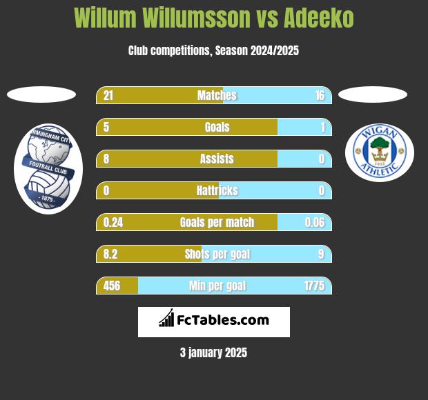 Willum Willumsson vs Adeeko h2h player stats