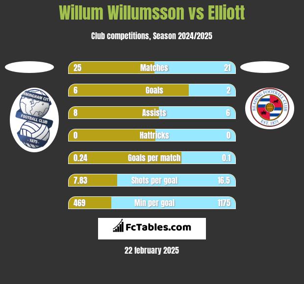 Willum Willumsson vs Elliott h2h player stats