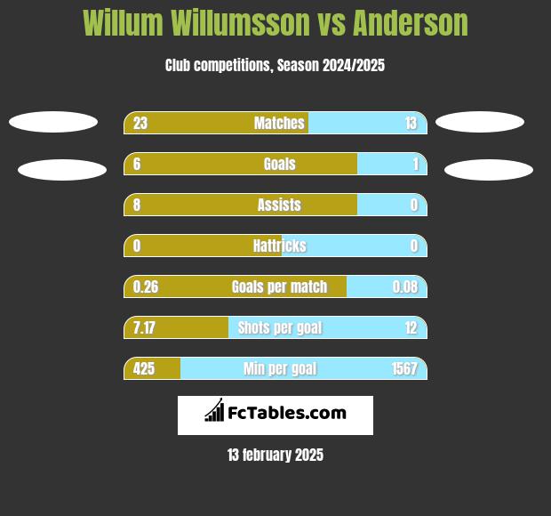 Willum Willumsson vs Anderson h2h player stats