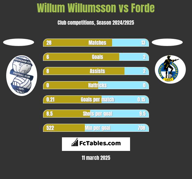 Willum Willumsson vs Forde h2h player stats