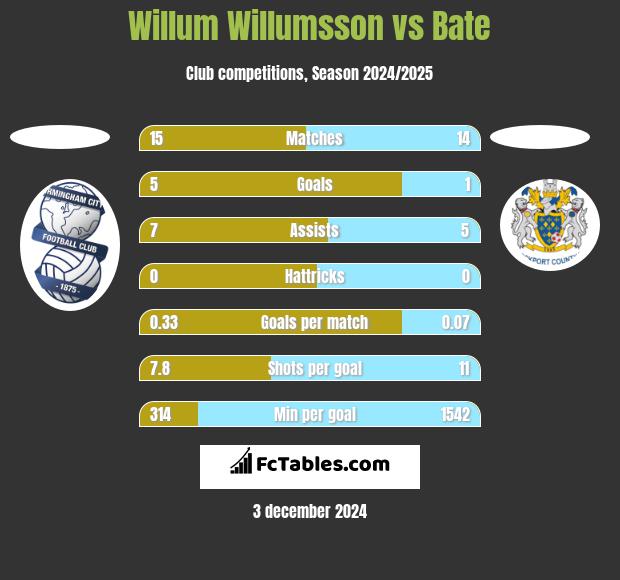 Willum Willumsson vs Bate h2h player stats