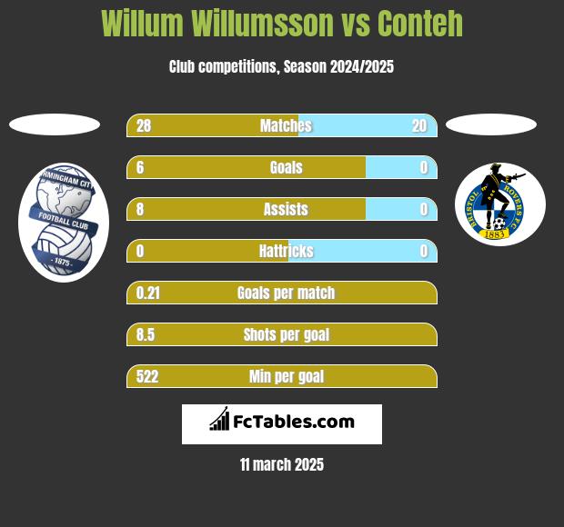 Willum Willumsson vs Conteh h2h player stats