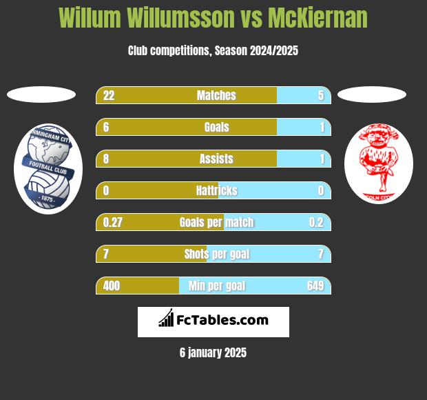 Willum Willumsson vs McKiernan h2h player stats