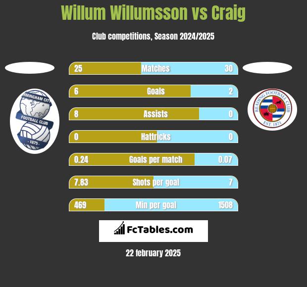 Willum Willumsson vs Craig h2h player stats