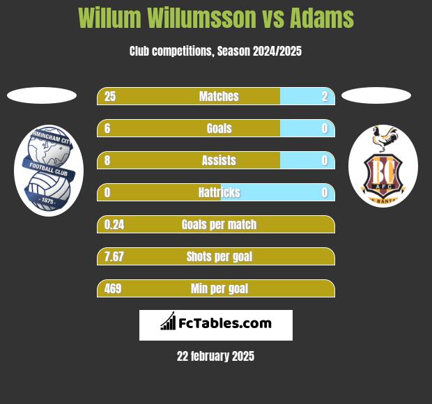 Willum Willumsson vs Adams h2h player stats