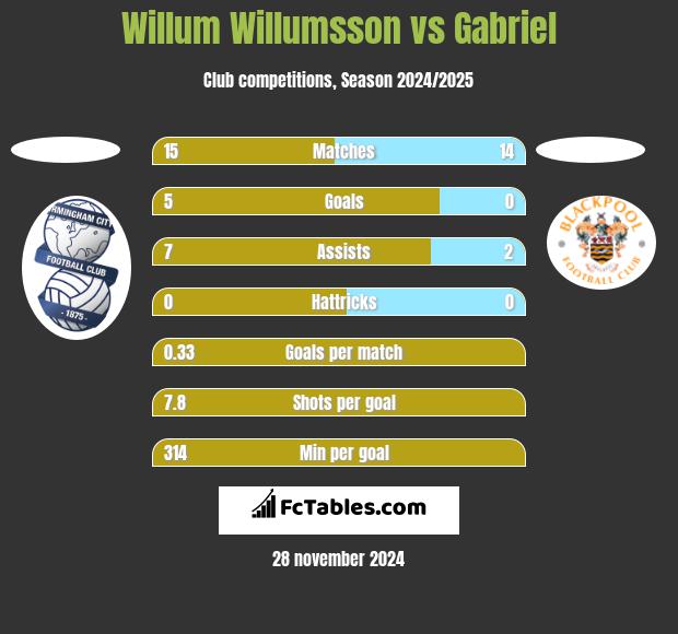 Willum Willumsson vs Gabriel h2h player stats