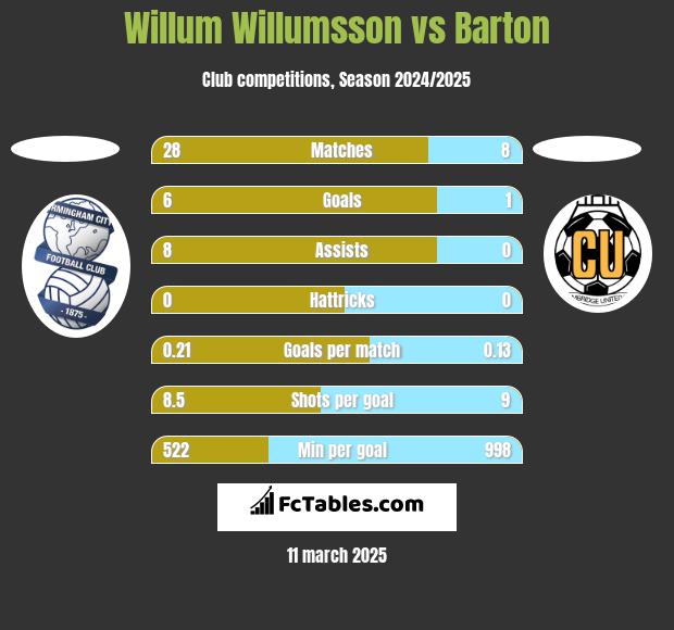 Willum Willumsson vs Barton h2h player stats