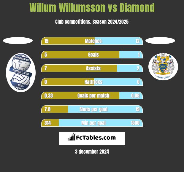 Willum Willumsson vs Diamond h2h player stats