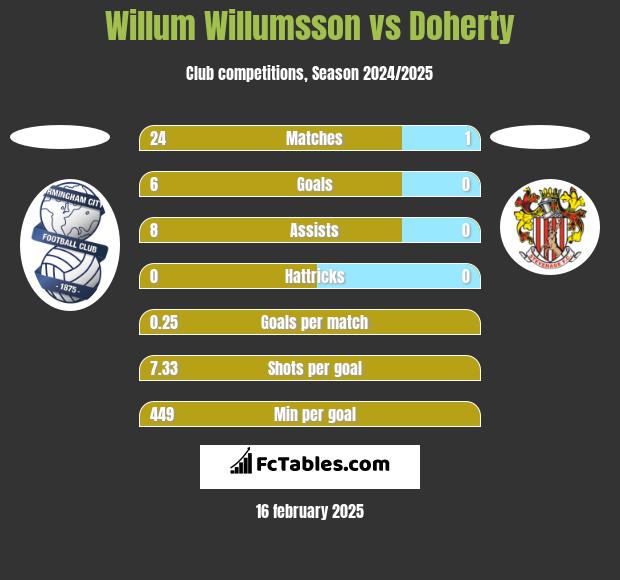 Willum Willumsson vs Doherty h2h player stats