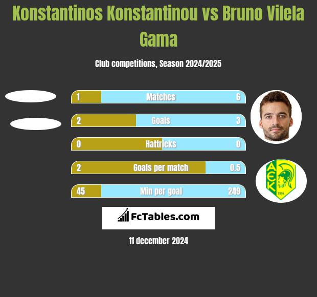 Konstantinos Konstantinou vs Bruno Vilela Gama h2h player stats