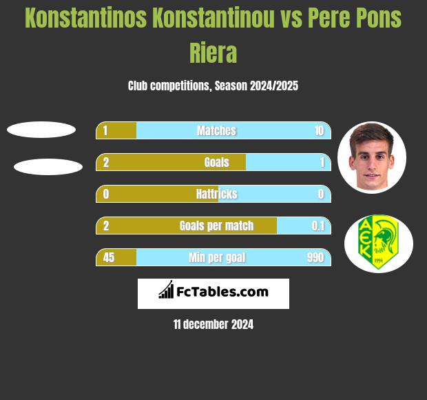 Konstantinos Konstantinou vs Pere Pons Riera h2h player stats