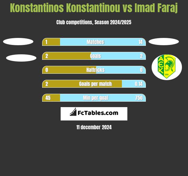 Konstantinos Konstantinou vs Imad Faraj h2h player stats