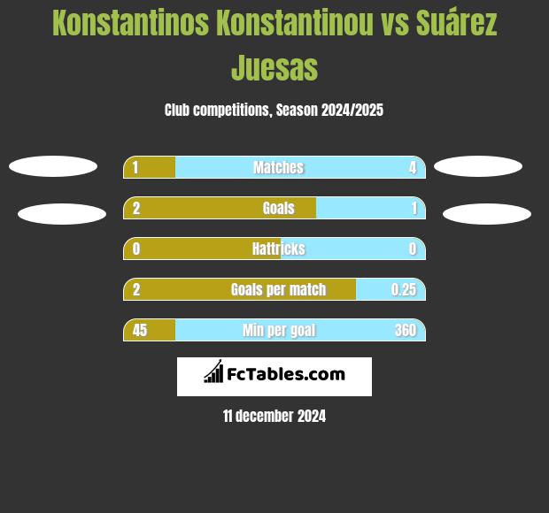 Konstantinos Konstantinou vs Suárez Juesas h2h player stats