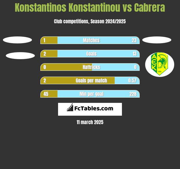 Konstantinos Konstantinou vs Cabrera h2h player stats