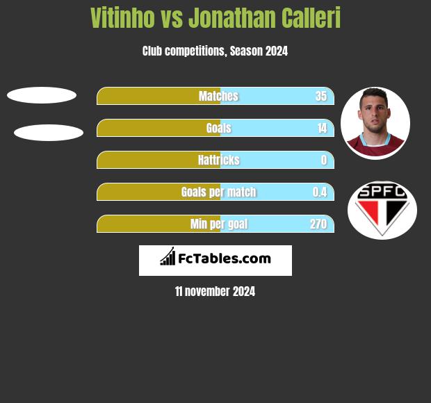 Vitinho vs Jonathan Calleri h2h player stats