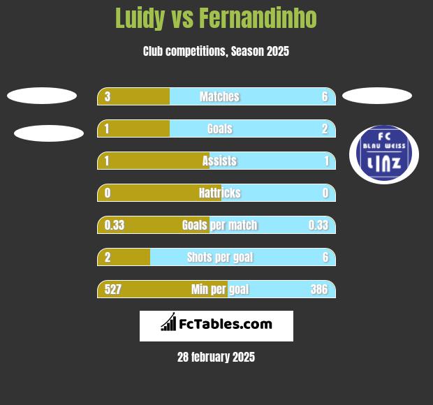 Luidy vs Fernandinho h2h player stats