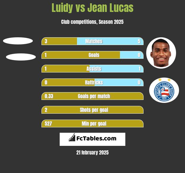 Luidy vs Jean Lucas h2h player stats