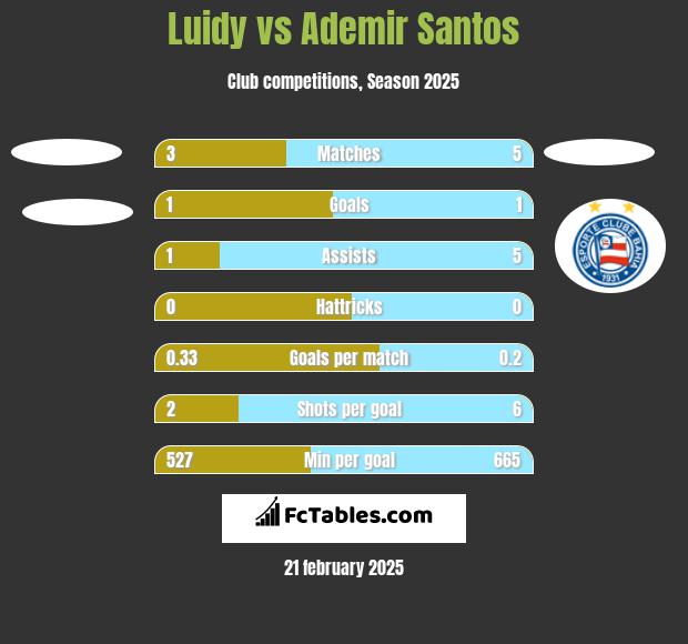 Luidy vs Ademir Santos h2h player stats