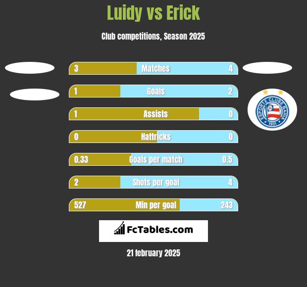 Luidy vs Erick h2h player stats