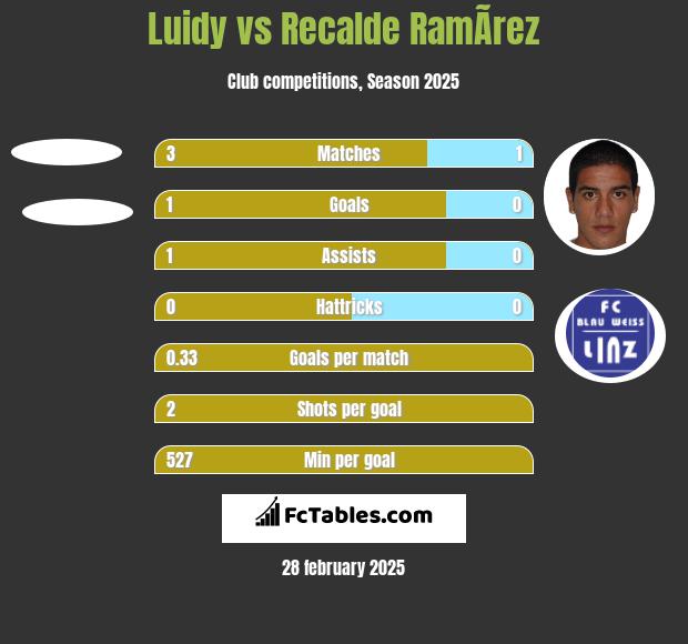 Luidy vs Recalde RamÃ­rez h2h player stats