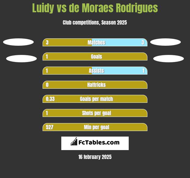 Luidy vs de Moraes Rodrigues h2h player stats