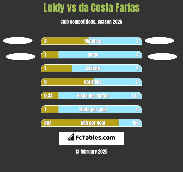 Luidy vs da Costa Farias h2h player stats