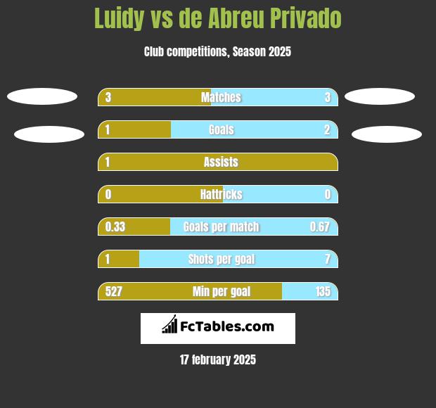 Luidy vs de Abreu Privado h2h player stats