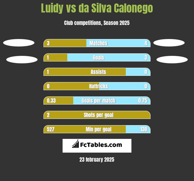 Luidy vs da Silva Calonego h2h player stats