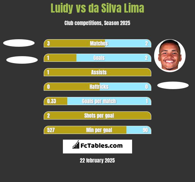 Luidy vs da Silva Lima h2h player stats