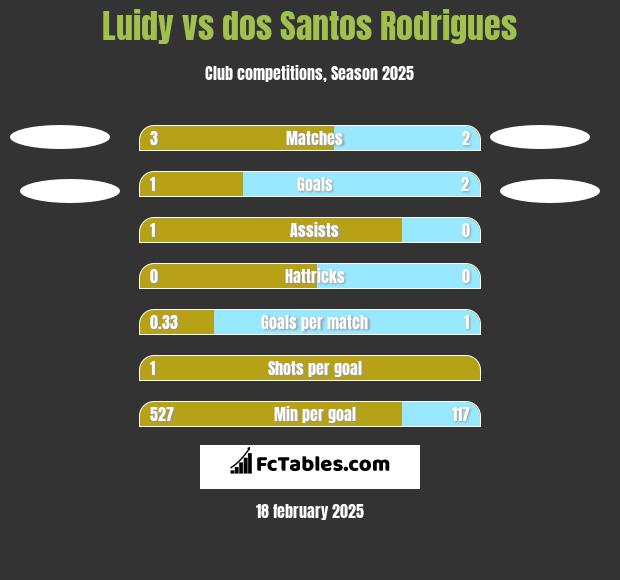 Luidy vs dos Santos Rodrigues h2h player stats