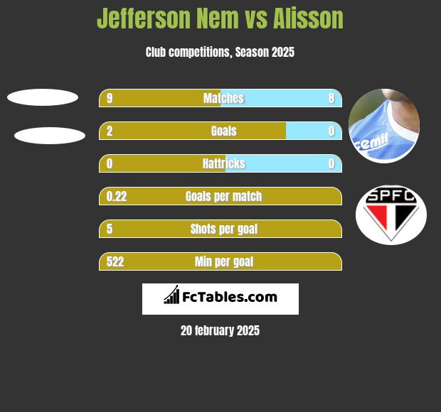 Jefferson Nem vs Alisson h2h player stats