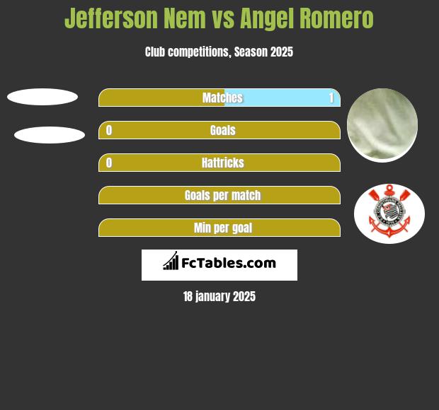 Jefferson Nem vs Angel Romero h2h player stats