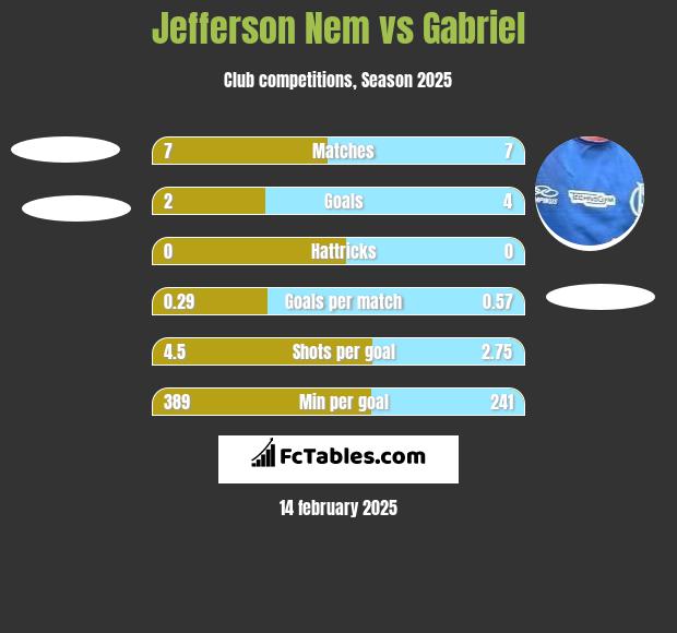 Jefferson Nem vs Gabriel h2h player stats