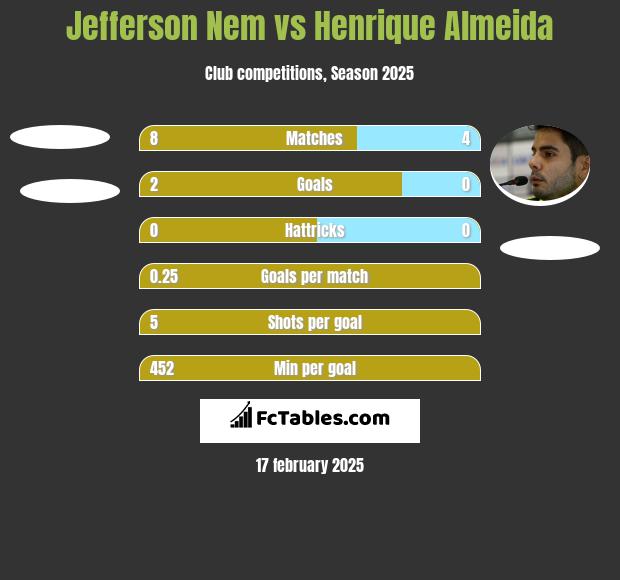 Jefferson Nem vs Henrique Almeida h2h player stats