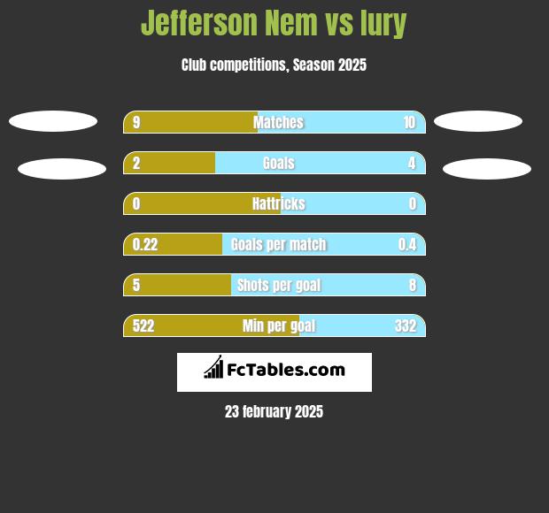 Jefferson Nem vs Iury h2h player stats