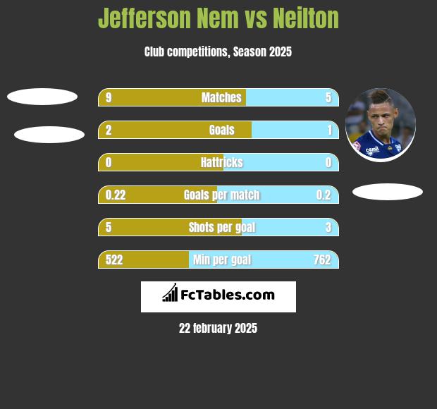 Jefferson Nem vs Neilton h2h player stats