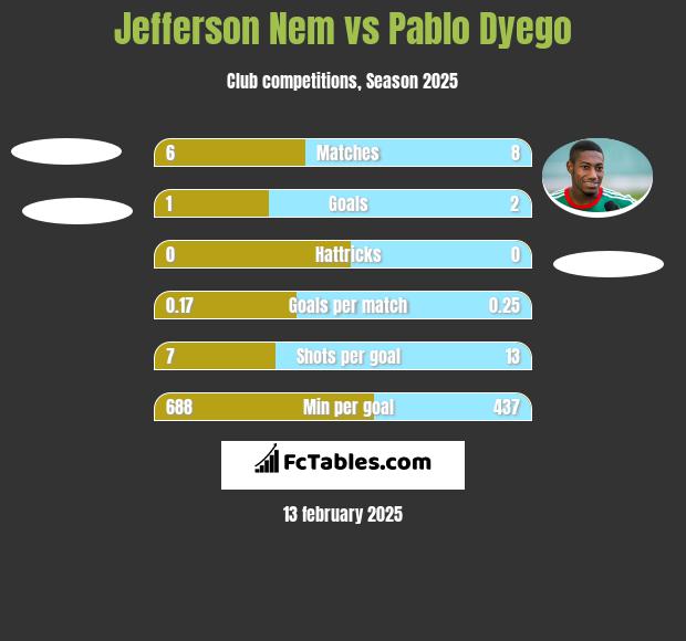 Jefferson Nem vs Pablo Dyego h2h player stats