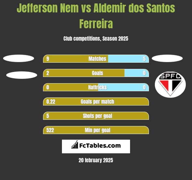 Jefferson Nem vs Aldemir dos Santos Ferreira h2h player stats