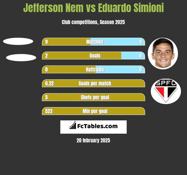 Jefferson Nem vs Eduardo Simioni h2h player stats