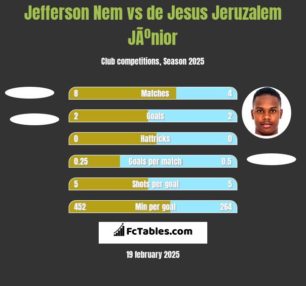 Jefferson Nem vs de Jesus Jeruzalem JÃºnior h2h player stats