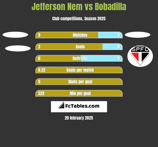 Jefferson Nem vs Bobadilla h2h player stats