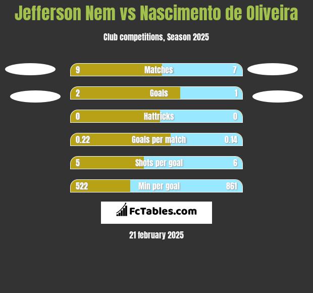 Jefferson Nem vs Nascimento de Oliveira h2h player stats