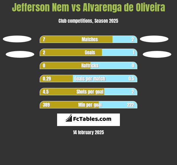 Jefferson Nem vs Alvarenga de Oliveira h2h player stats