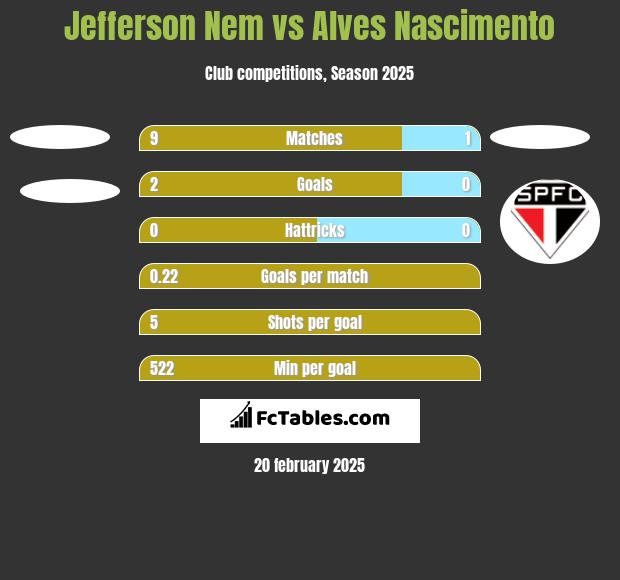 Jefferson Nem vs Alves Nascimento h2h player stats