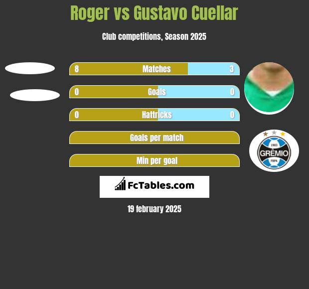 Roger vs Gustavo Cuellar h2h player stats