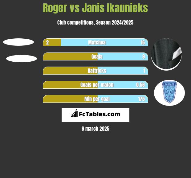 Roger vs Janis Ikaunieks h2h player stats