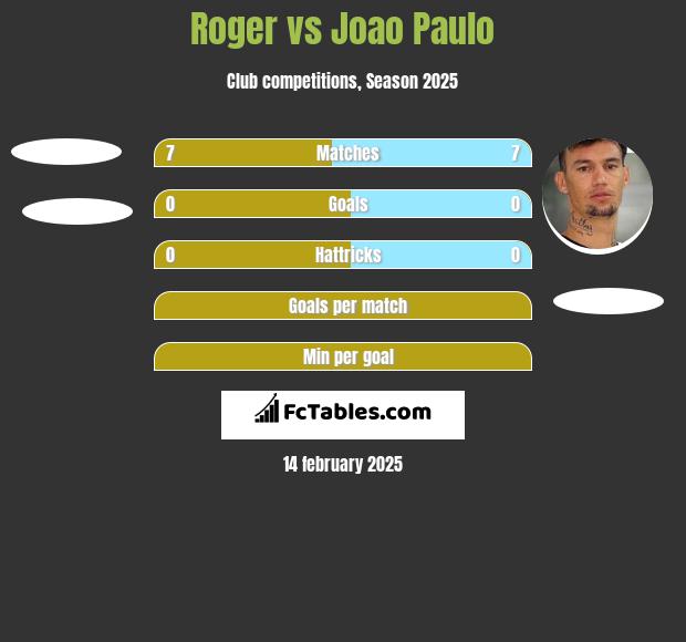 Roger vs Joao Paulo h2h player stats