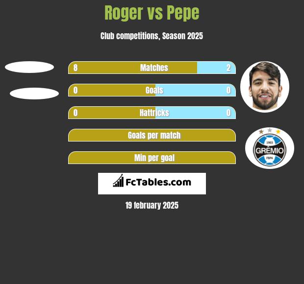 Roger vs Pepe h2h player stats