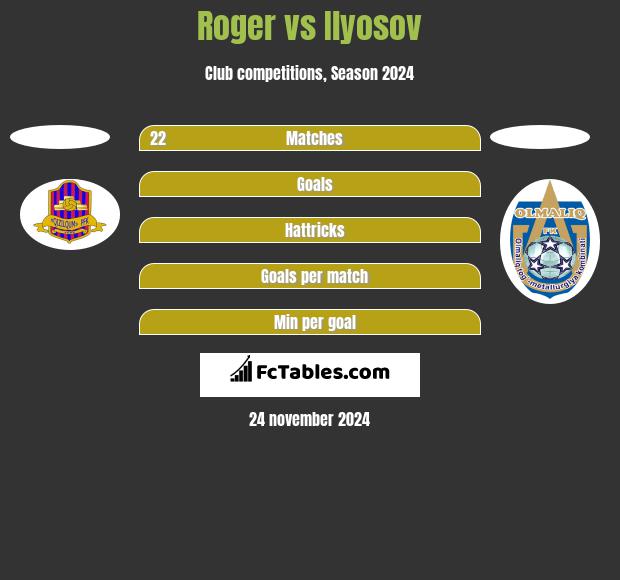 Roger vs Ilyosov h2h player stats