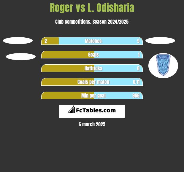 Roger vs L. Odisharia h2h player stats